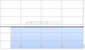 Promis Neurosciences Ltd Chart