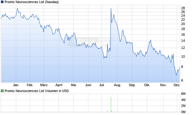 Promis Neurosciences Aktie Chart
