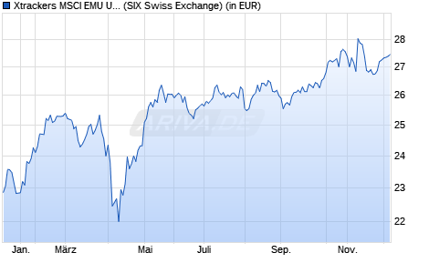 Performance des Xtrackers MSCI EMU UCITS ETF 3C - CHF Hedged (WKN DBX0Q1, ISIN LU1215828218)