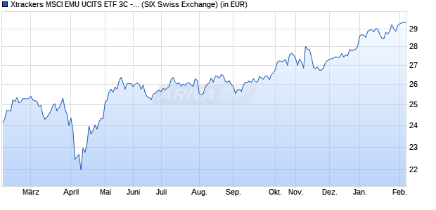 Performance des Xtrackers MSCI EMU UCITS ETF 3C - CHF Hedged (WKN DBX0Q1, ISIN LU1215828218)