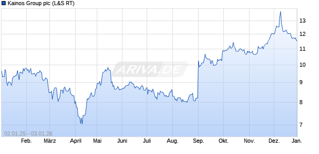 Kainos Group Aktie Chart