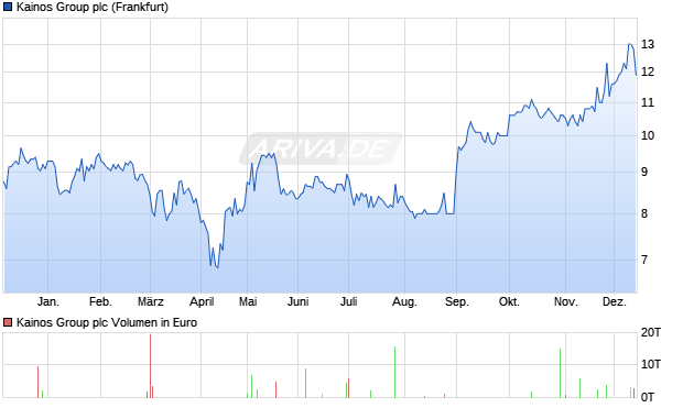 Kainos Group Aktie Chart