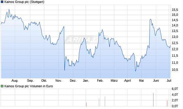 Kainos Group plc Aktie Chart
