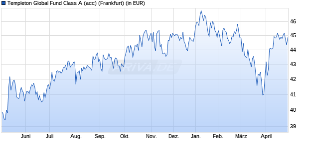 Performance des Templeton Global Fund Class A (acc) (WKN 785336, ISIN LU0128525929)