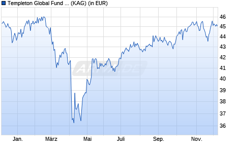 Performance des Templeton Global Fund Class A (acc) (WKN 785336, ISIN LU0128525929)