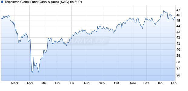 Performance des Templeton Global Fund Class A (acc) (WKN 785336, ISIN LU0128525929)