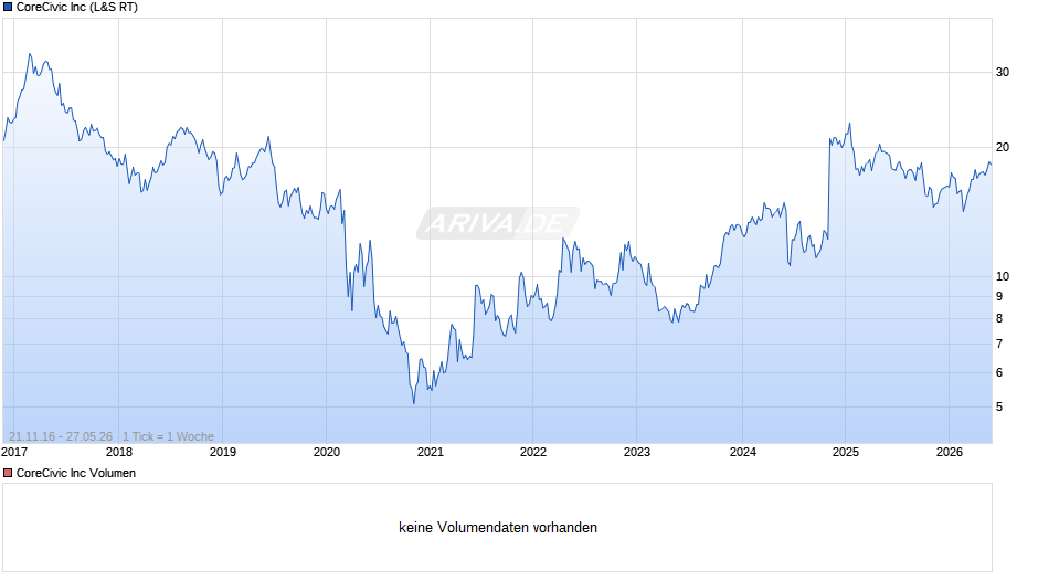 CoreCivic Chart