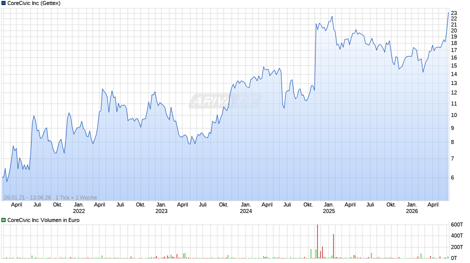 CoreCivic Chart
