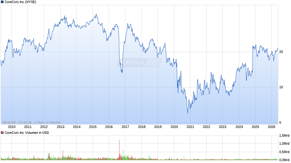 CoreCivic Chart