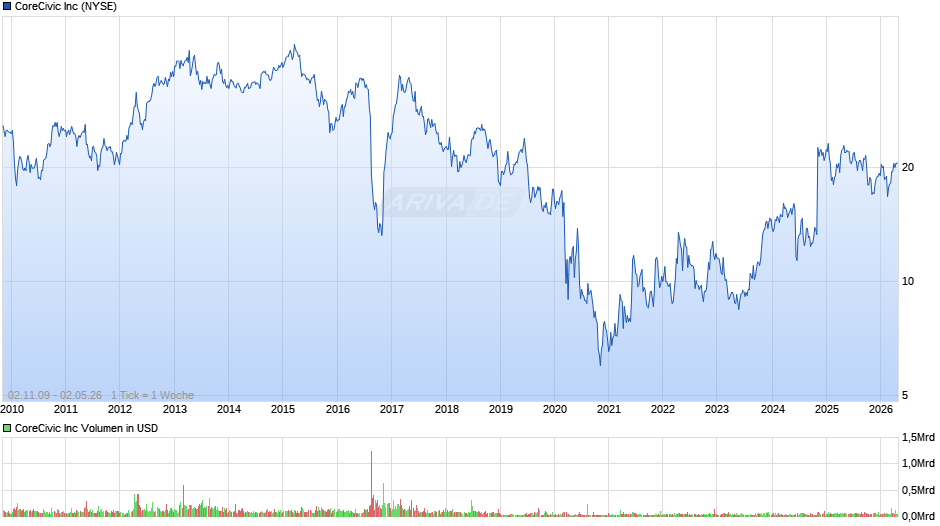 CoreCivic Chart