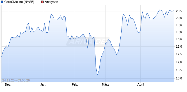 CoreCivic Inc Aktie