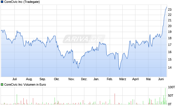 CoreCivic Aktie Chart