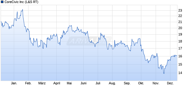 CoreCivic Aktie Chart