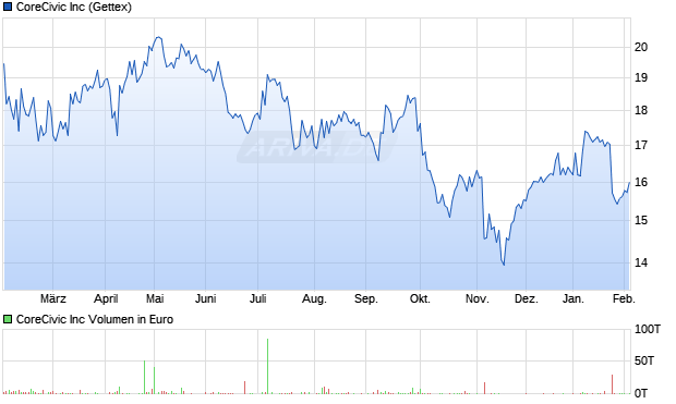 CoreCivic Aktie Chart