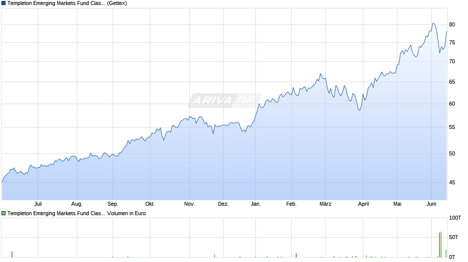Templeton Emerging Markets Fund Class A (acc) Chart