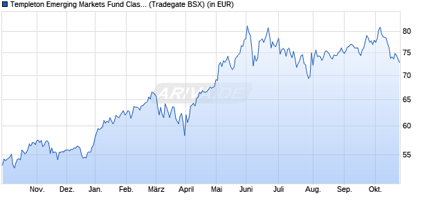 Performance des Templeton Emerging Markets Fund Class A (acc) (WKN 785342, ISIN LU0128522744)