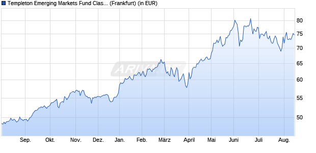 Performance des Templeton Emerging Markets Fund Class A (acc) (WKN 785342, ISIN LU0128522744)