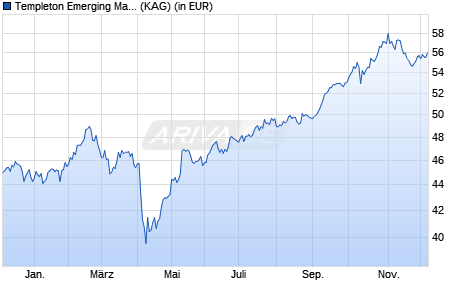 Performance des Templeton Emerging Markets Fund Class A (acc) (WKN 785342, ISIN LU0128522744)