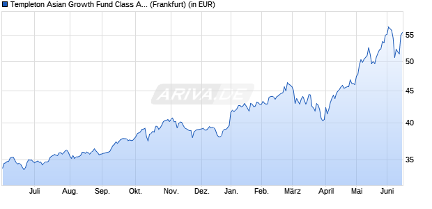 Performance des Templeton Asian Growth Fund Class A (acc) USD (WKN 785343, ISIN LU0128522157)