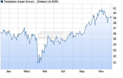 Performance des Templeton Asian Growth Fund Class A (acc) USD (WKN 785343, ISIN LU0128522157)