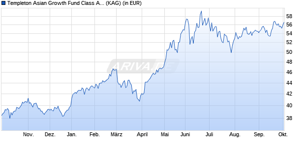 Performance des Templeton Asian Growth Fund Class A (acc) USD (WKN 785343, ISIN LU0128522157)