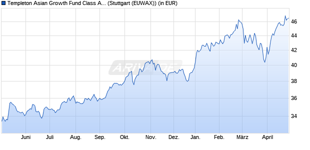 Performance des Templeton Asian Growth Fund Class A (acc) USD (WKN 785343, ISIN LU0128522157)