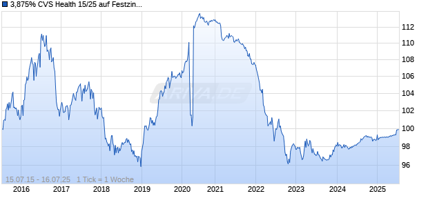 3,875% CVS Health 15/25 auf Festzins Chart