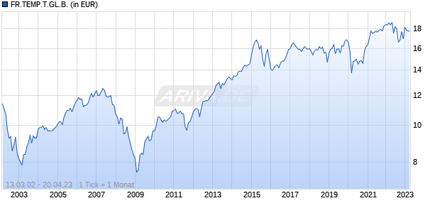 FR.TEMP.T.GL.B. Chart