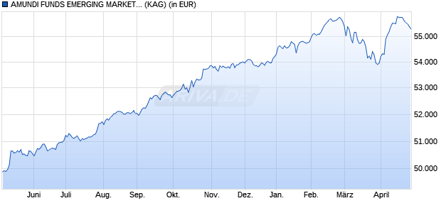 Performance des AMUNDI FUNDS EMERGING MARKETS BLENDED BOND - I EUR (C) (WKN A14MA0, ISIN LU1161085698)