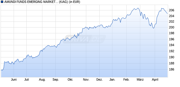 Performance des AMUNDI FUNDS EMERGING MARKETS BLENDED BOND - A EUR (C) (WKN A14MA5, ISIN LU1161086159)