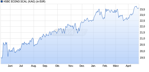 Performance des HSBC ECONO.SCAL (WKN A1W7U5, ISIN LU0404509985)
