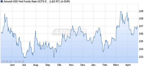 Performance des Amundi USD Fed Funds Rate UCITS ETF Acc (WKN LYX0T3, ISIN LU1233598447)