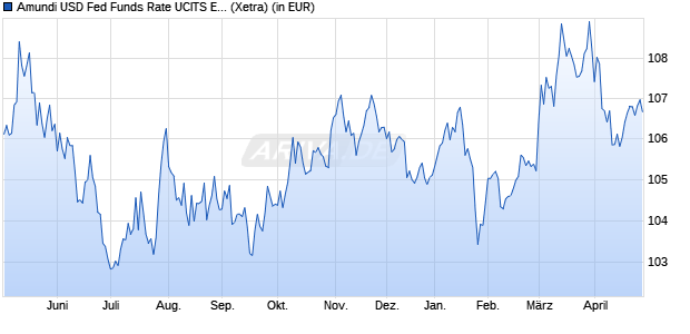 Performance des Amundi USD Fed Funds Rate UCITS ETF Acc (WKN LYX0T3, ISIN LU1233598447)