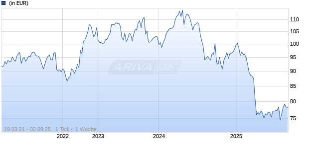 Man AHL Trend Alternative DNY H SGD Acc Chart