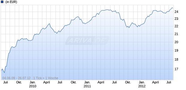 DVG FONDS EURO RENDITE PLUS Chart