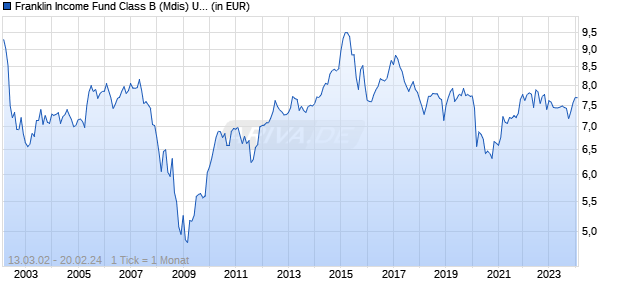 Franklin Income Fund Class B (Mdis) USD Chart
