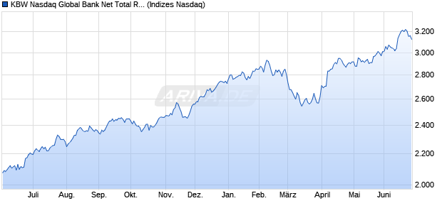 KBW Nasdaq Global Bank Net Total Return Index Chart