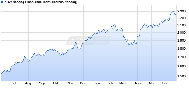 KBW Nasdaq Global Bank Index Chart