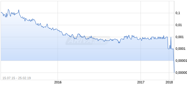 NATIONAL ENERGY SVCS INC Chart