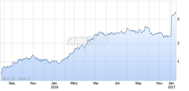 Newmarket Gold Chart