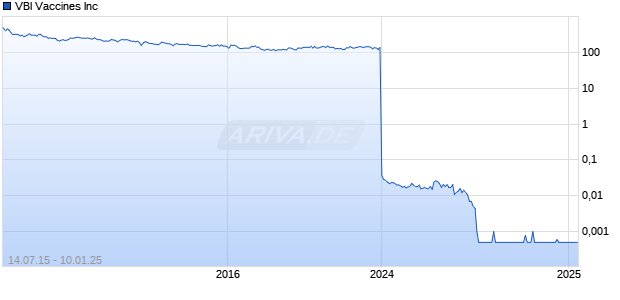 VBI Vaccines Inc Chart