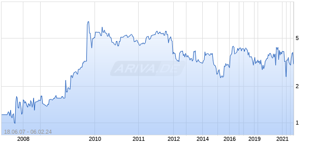 Euro Ressources Chart