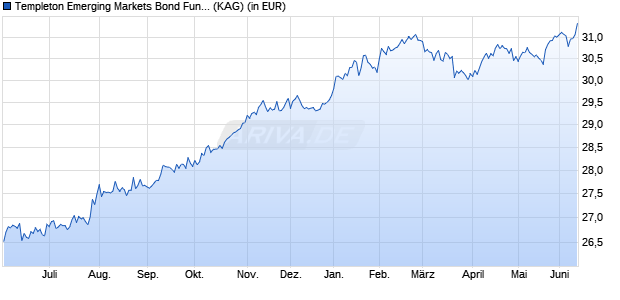 Performance des Templeton Emerging Markets Bond Fund Class N (acc) USD (WKN 785350, ISIN LU0128530416)