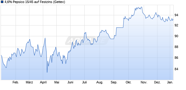 4,6% Pepsico 15/45 auf Festzins (WKN A1Z4CL, ISIN US713448CZ96) Chart