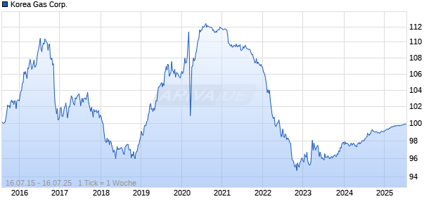 Korea Gas Corp. Chart