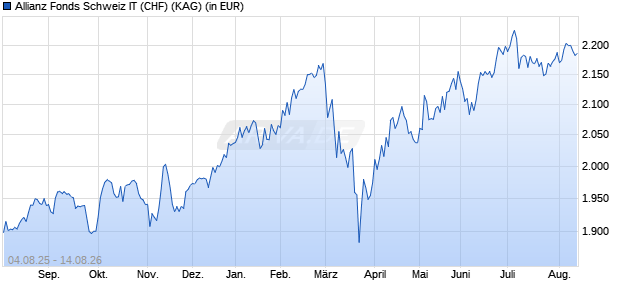 Performance des Allianz Fonds Schweiz IT (CHF) (WKN A14N9Q, ISIN DE000A14N9Q5)