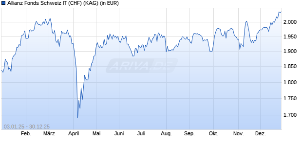 Performance des Allianz Fonds Schweiz IT (CHF) (WKN A14N9Q, ISIN DE000A14N9Q5)
