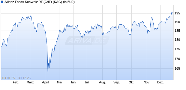 Performance des Allianz Fonds Schweiz RT (CHF) (WKN A14N9R, ISIN DE000A14N9R3)