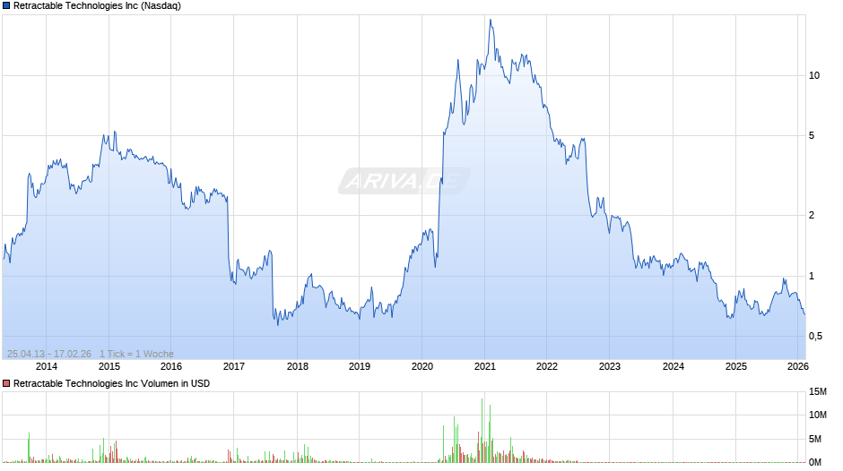 Retractable Technologies Chart