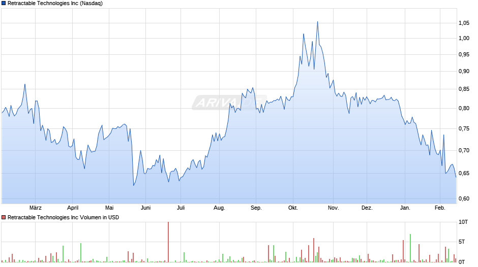 Retractable Technologies Chart